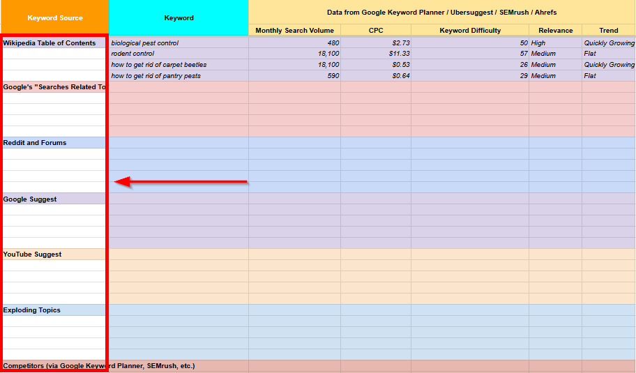 Keyword analysis spreadsheet with monthly search volume and CPC data.