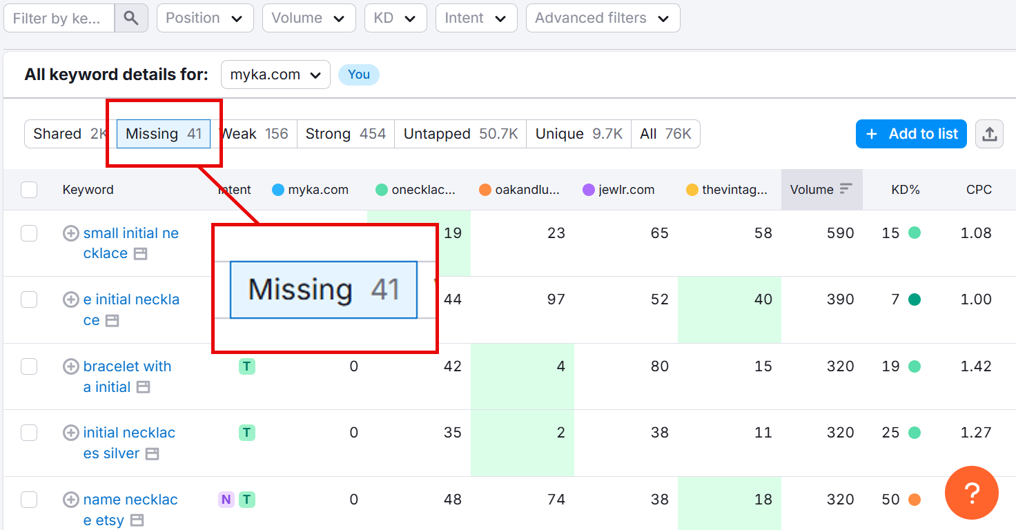 Keyword analysis showing missing data for myka.com with total keywords and metrics.