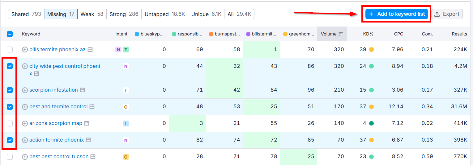 Keyword analysis table with pest control data and metrics