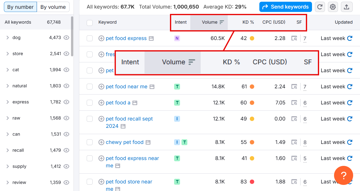 Keyword analysis dashboard displaying pet food search metrics.