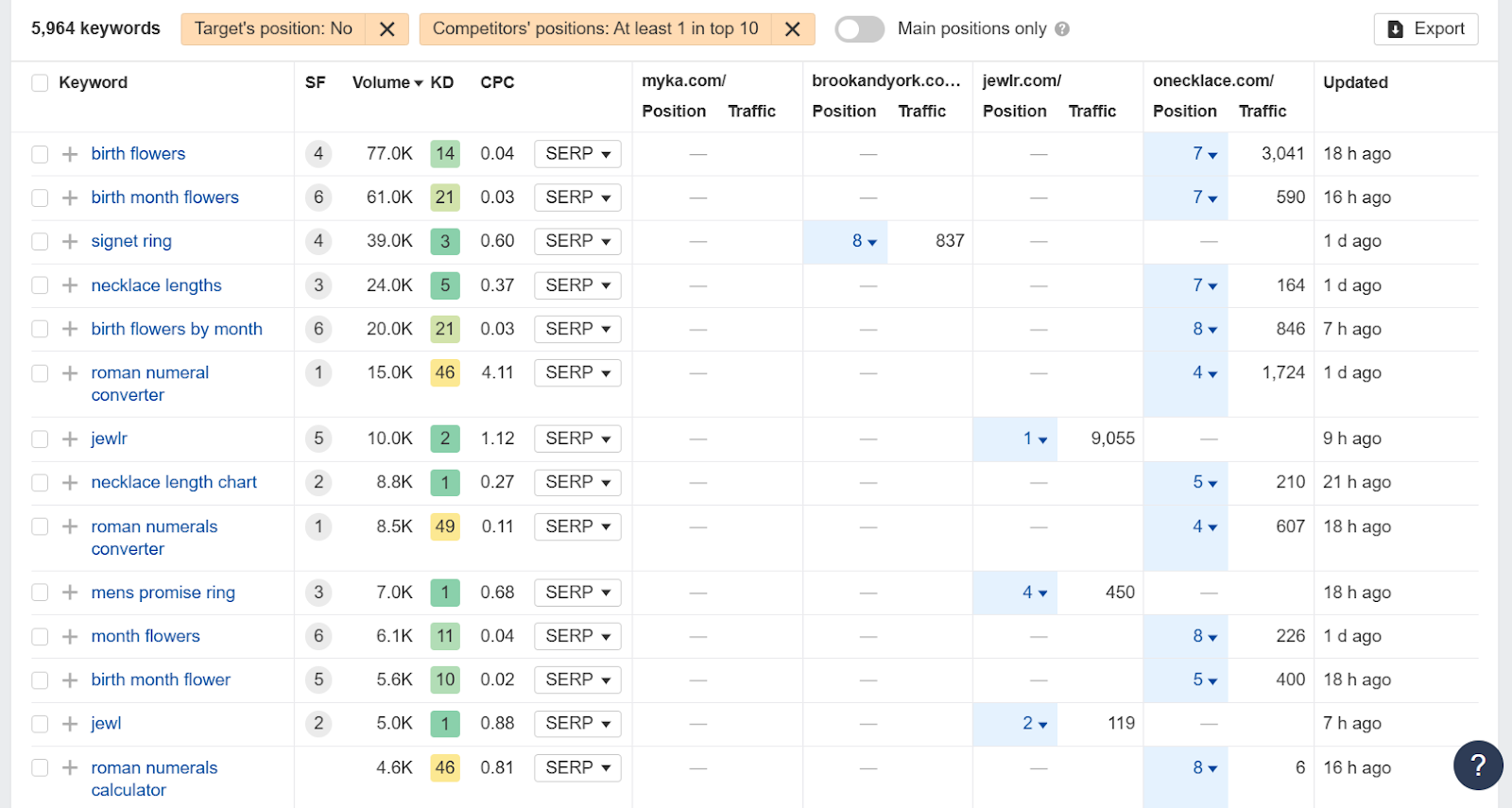 Keyword analysis table showing search volume, competition, and traffic metrics.