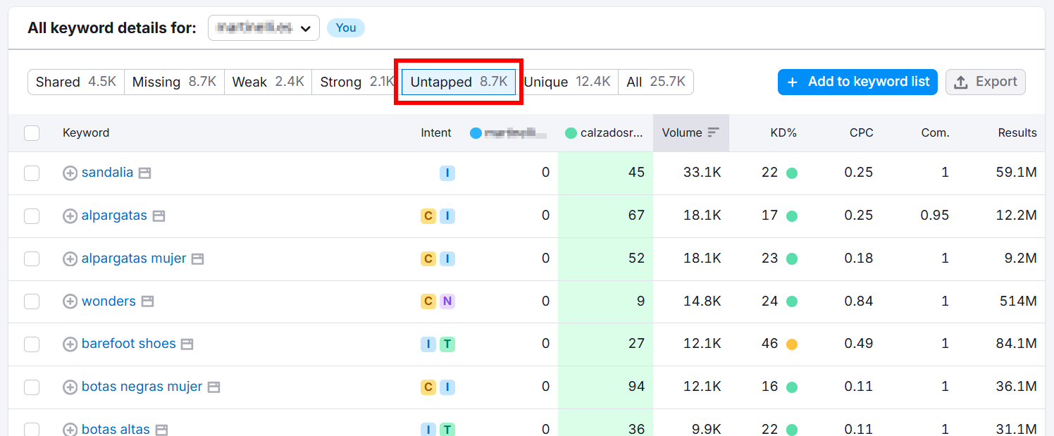 Keyword analysis showing untapped keywords with various metrics.