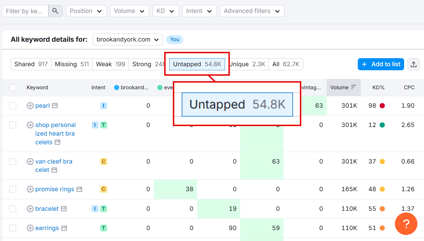 Keyword analysis results for brookandyork.com showing untapped opportunities with 54.8K volume.