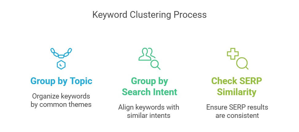 Visual representation of keyword clustering process with steps for grouping by topic and intent