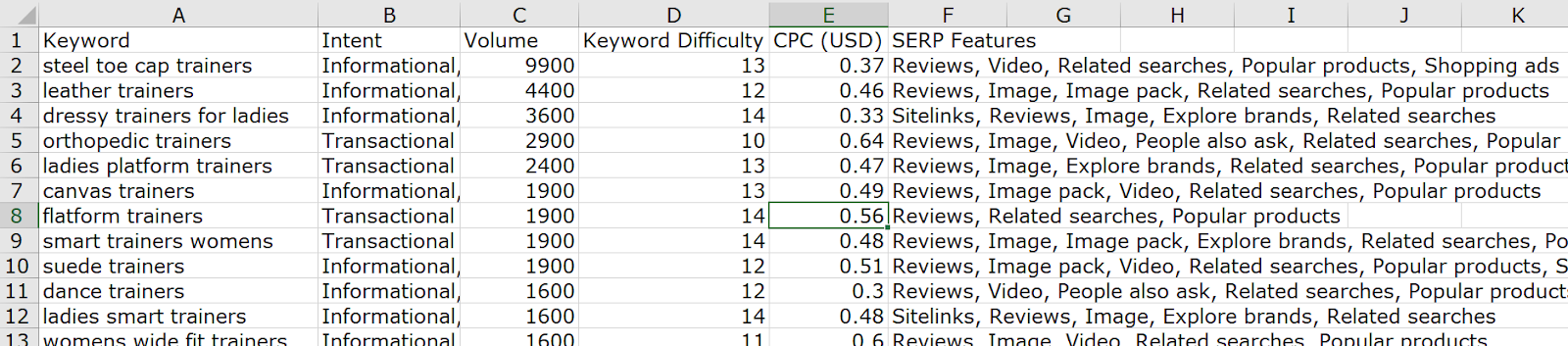 Keyword data for trainers including volume and intent in a table format.