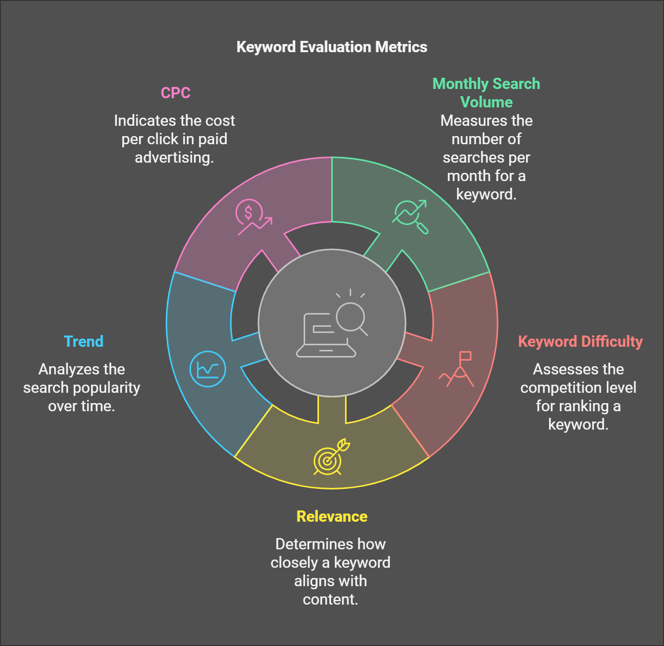 Graphic illustrating keyword evaluation metrics including CPC, trends, and search volume.