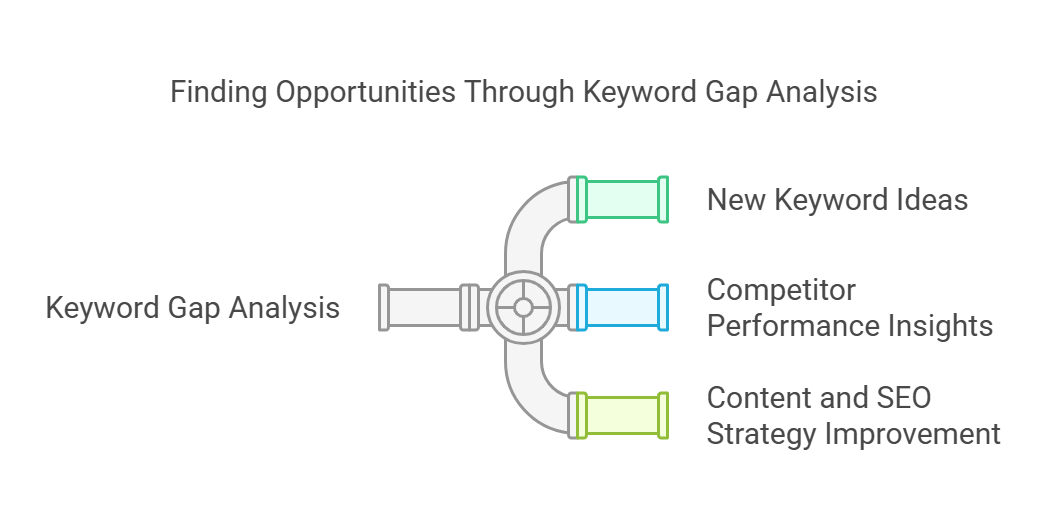 Diagram illustrating keyword gap analysis for SEO strategy improvement.