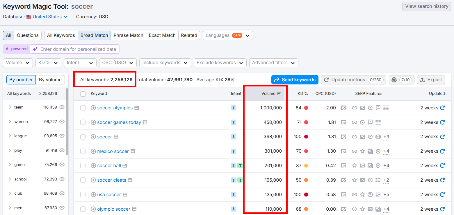 Keyword Magic Tool showing soccer keyword data including volume and competition.