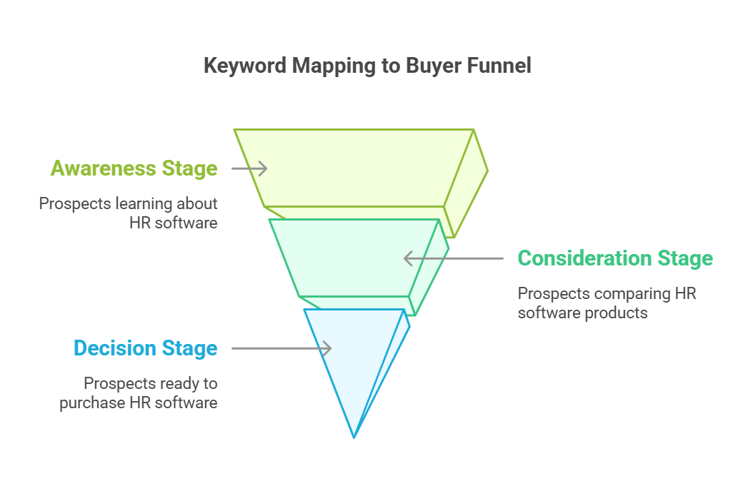 Keyword mapping to buyer funnel stages for HR software.