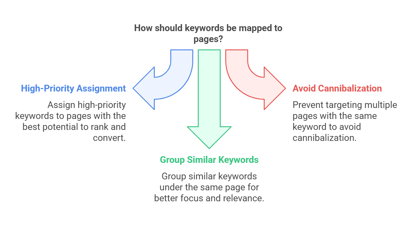 A diagram explaining keyword mapping strategies for SEO.