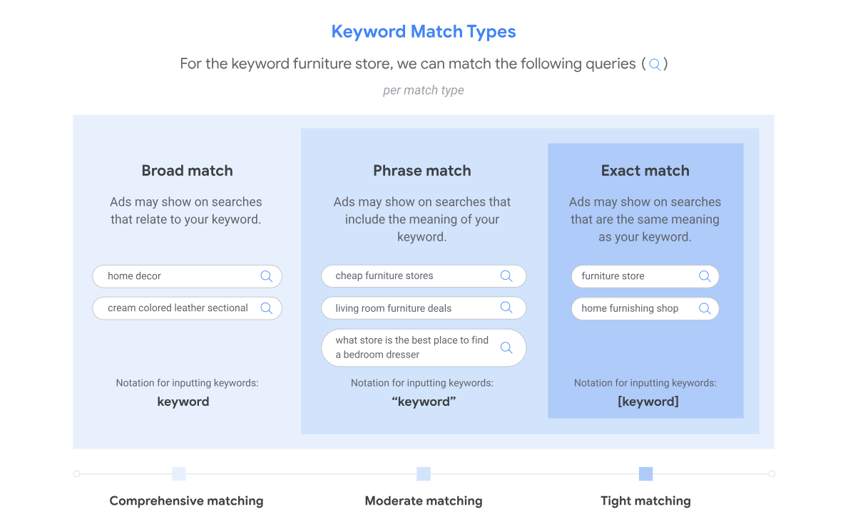 Overview of keyword match types for furniture-related queries.