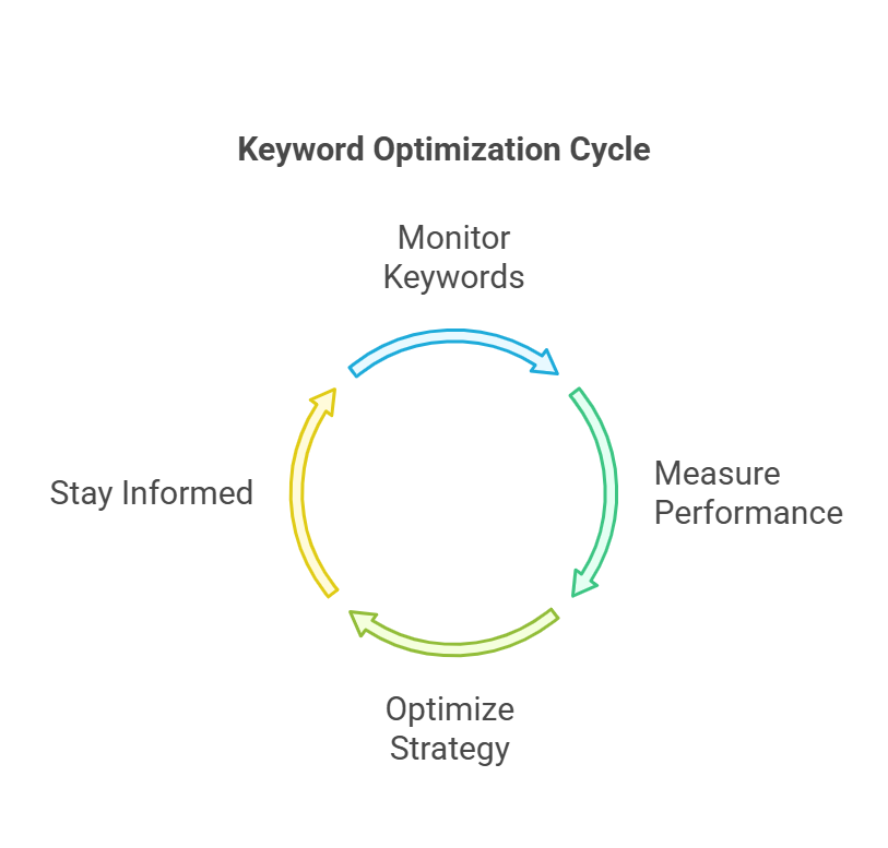 Diagram illustrating the keyword optimization cycle with four key steps