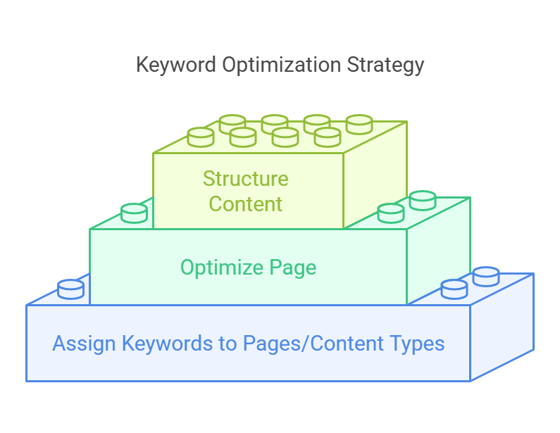 Diagram illustrating a keyword optimization strategy with building blocks.