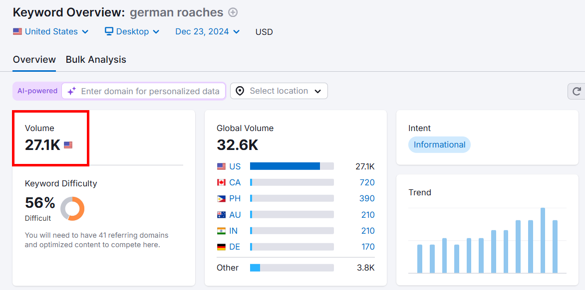 Keyword overview showing 27.1K search volume for German roaches.