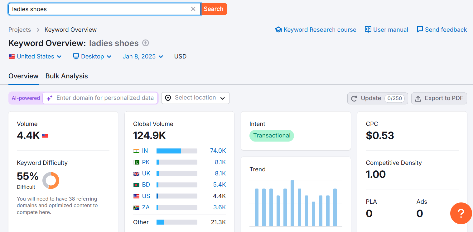 Keyword analysis overview for ladies shoes including volume and difficulty metrics.