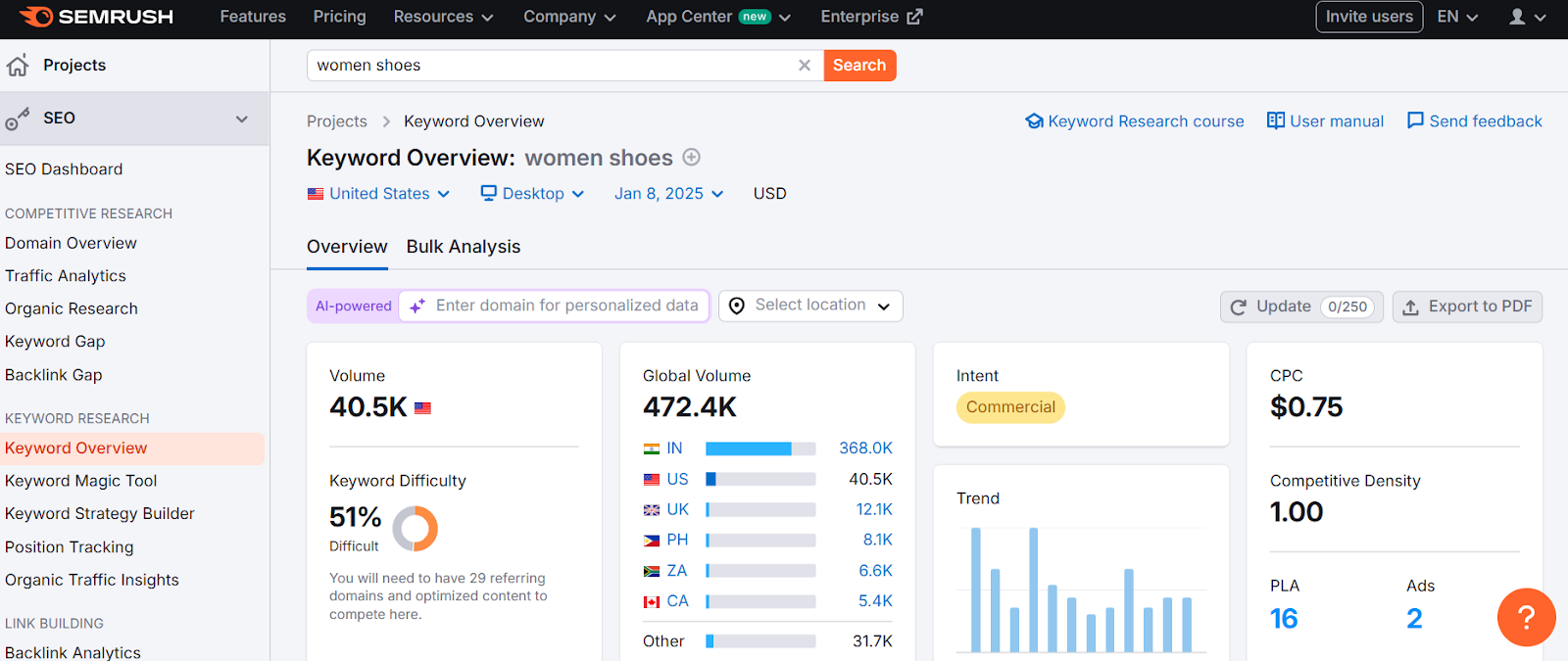 Keyword overview dashboard for women shoes featuring search metrics.