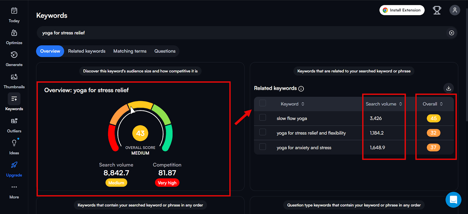 Keyword overview for 'yoga for stress relief' showing search volume and competition metrics.