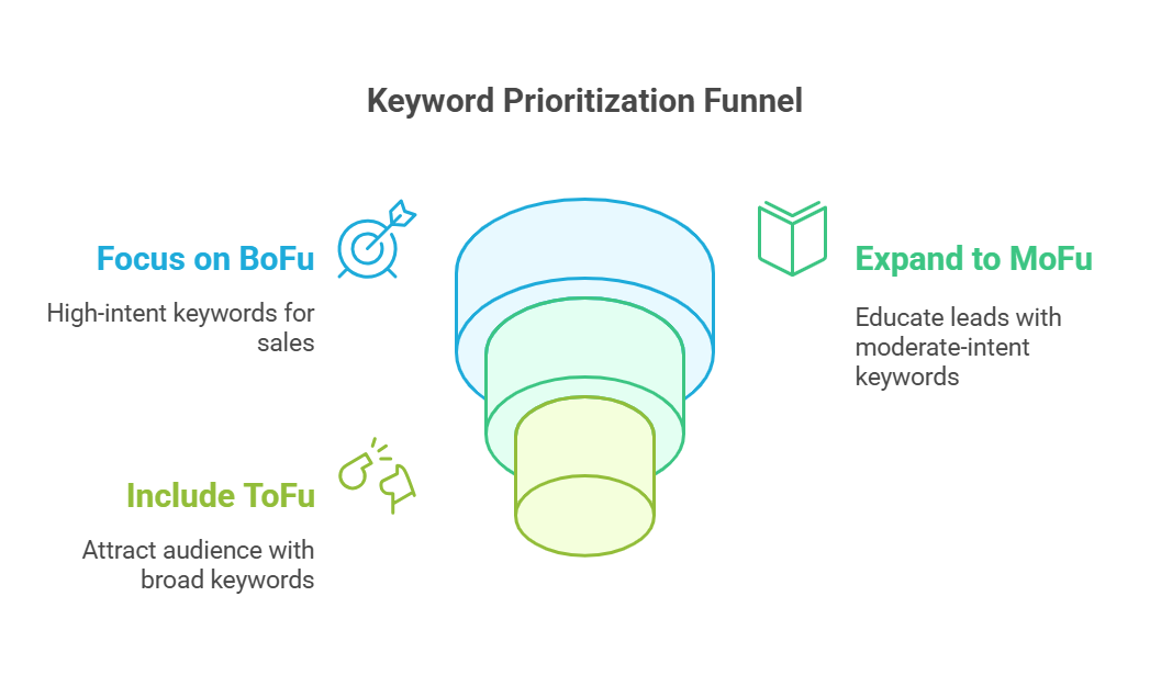 Illustration of keyword prioritization funnel with BoFu, MoFu, and ToFu strategies.