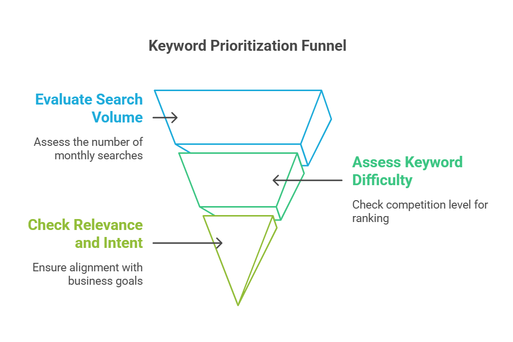 Diagram illustrating the keyword prioritization funnel process.