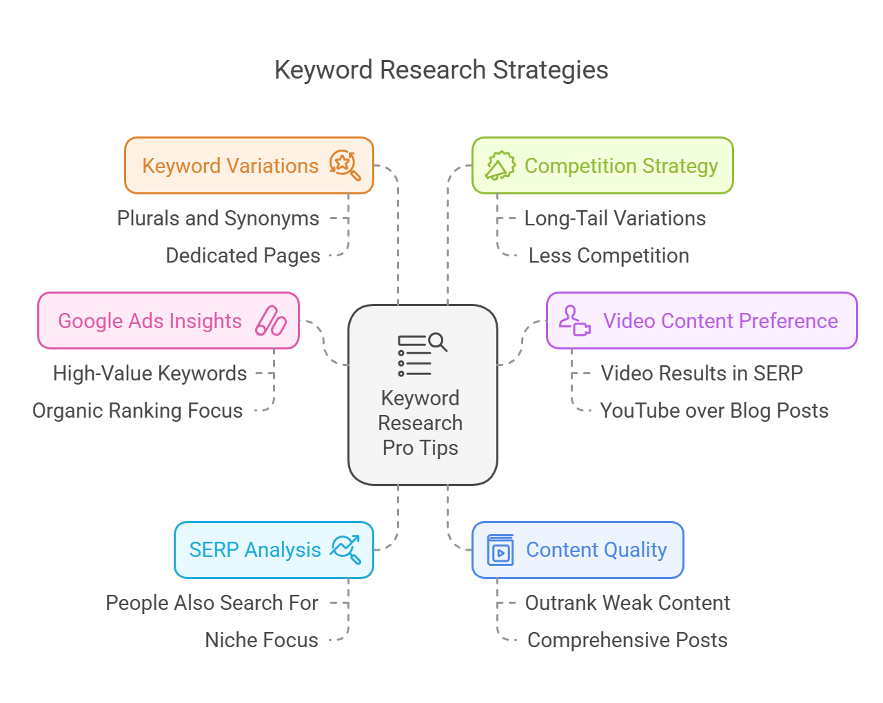 Diagram of keyword research strategies with pro tips and key areas to focus on.