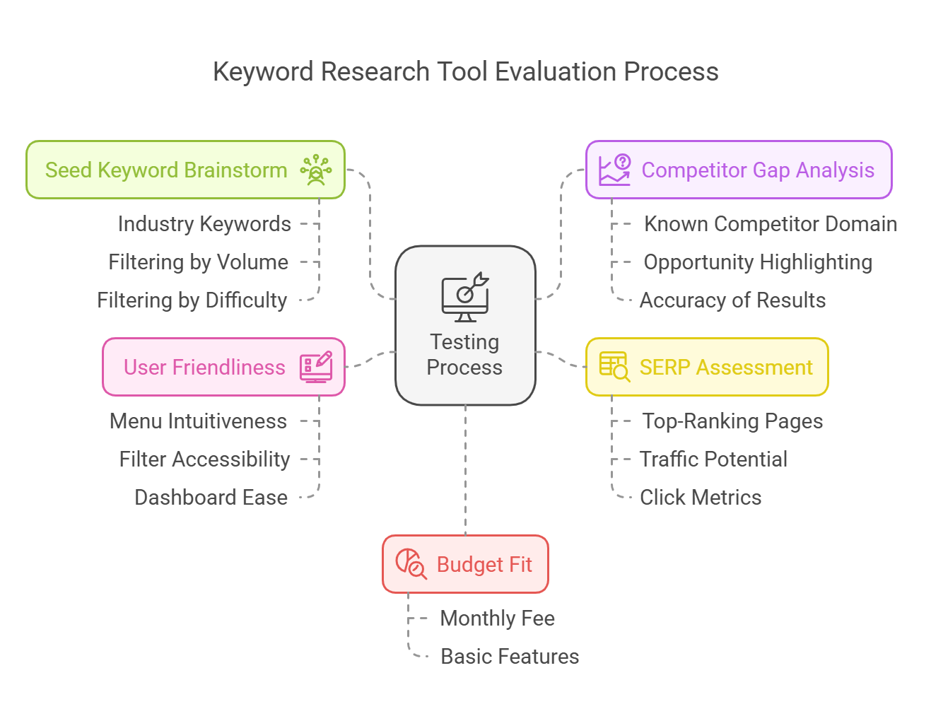 Keyword research tool evaluation process diagram with key components and criteria.