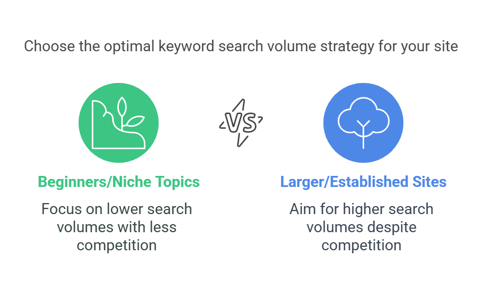 Comparison of keyword search strategies for beginners and larger sites