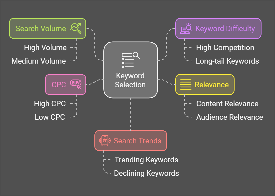 Illustration of keyword selection strategies including volume, difficulty, relevance, and trends.