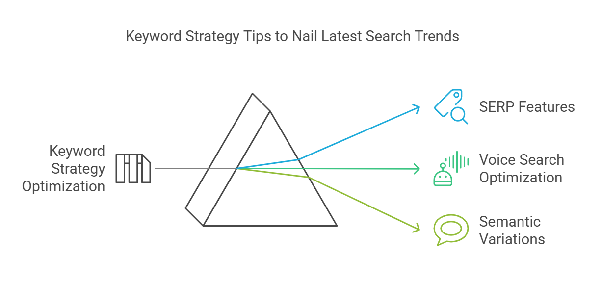 Diagram illustrating keyword strategy optimization tips for search trends