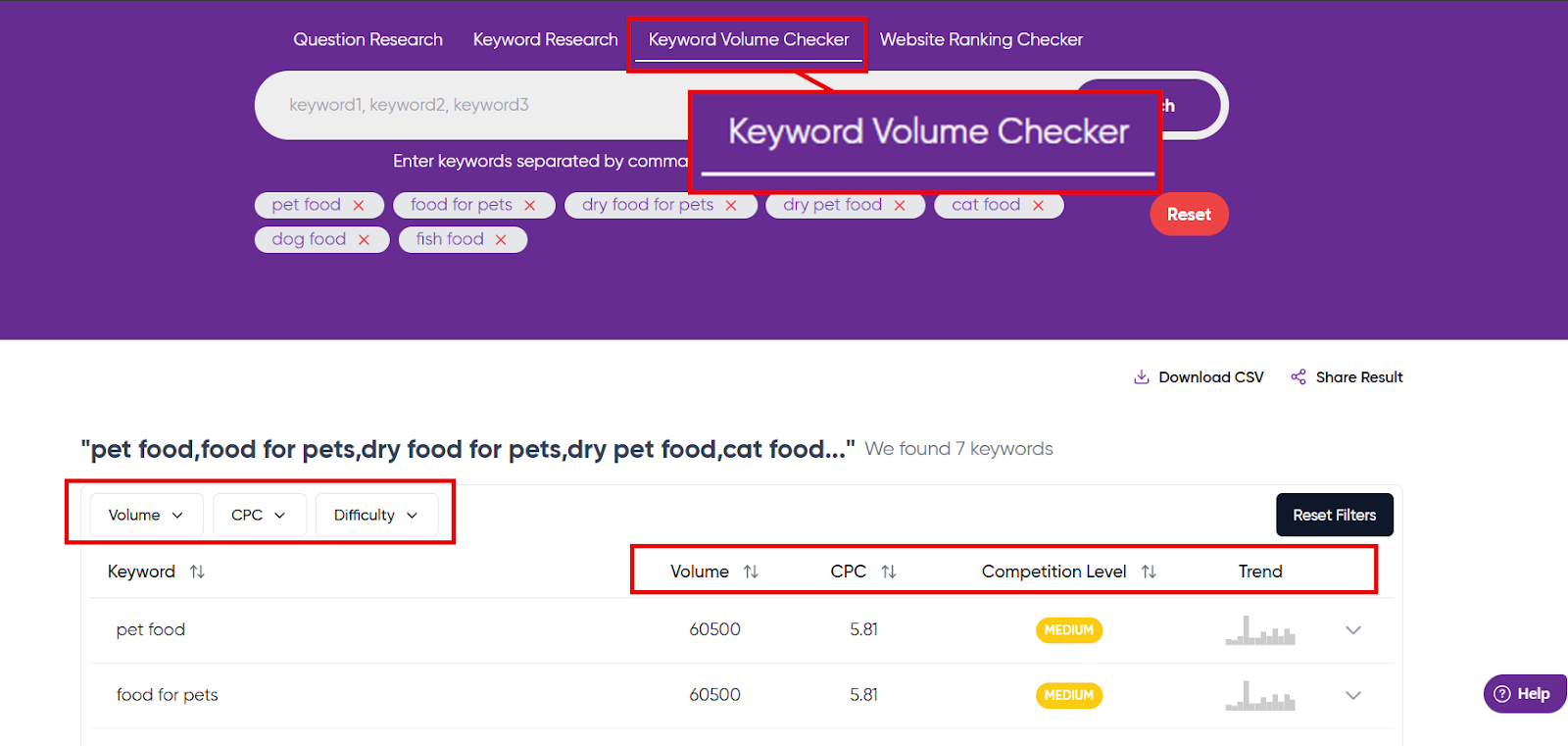 Screenshot of a keyword volume checker tool displaying pet food keywords and metrics.