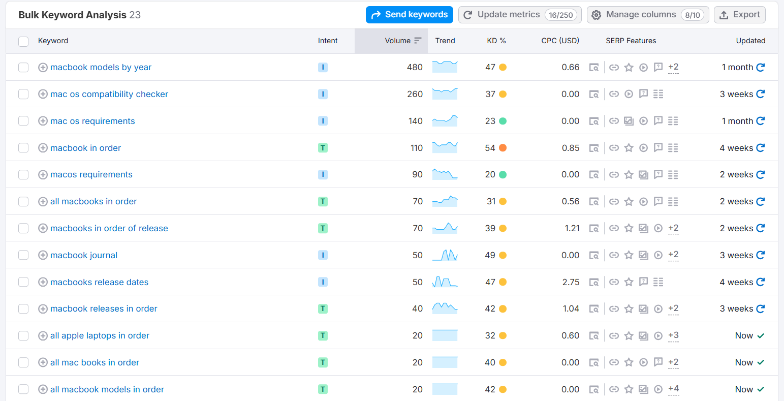 Keyword analysis table for MacBook models and compatibility requirements.