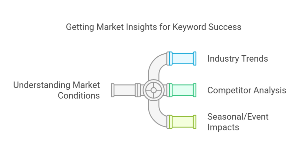 finding market insights for keyword research