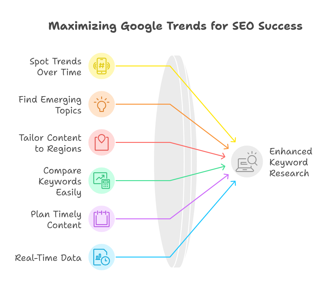 Visual guide to maximizing Google Trends for SEO success