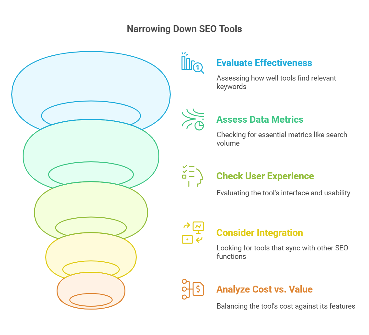 Infographic on narrowing down SEO tools with evaluation criteria.