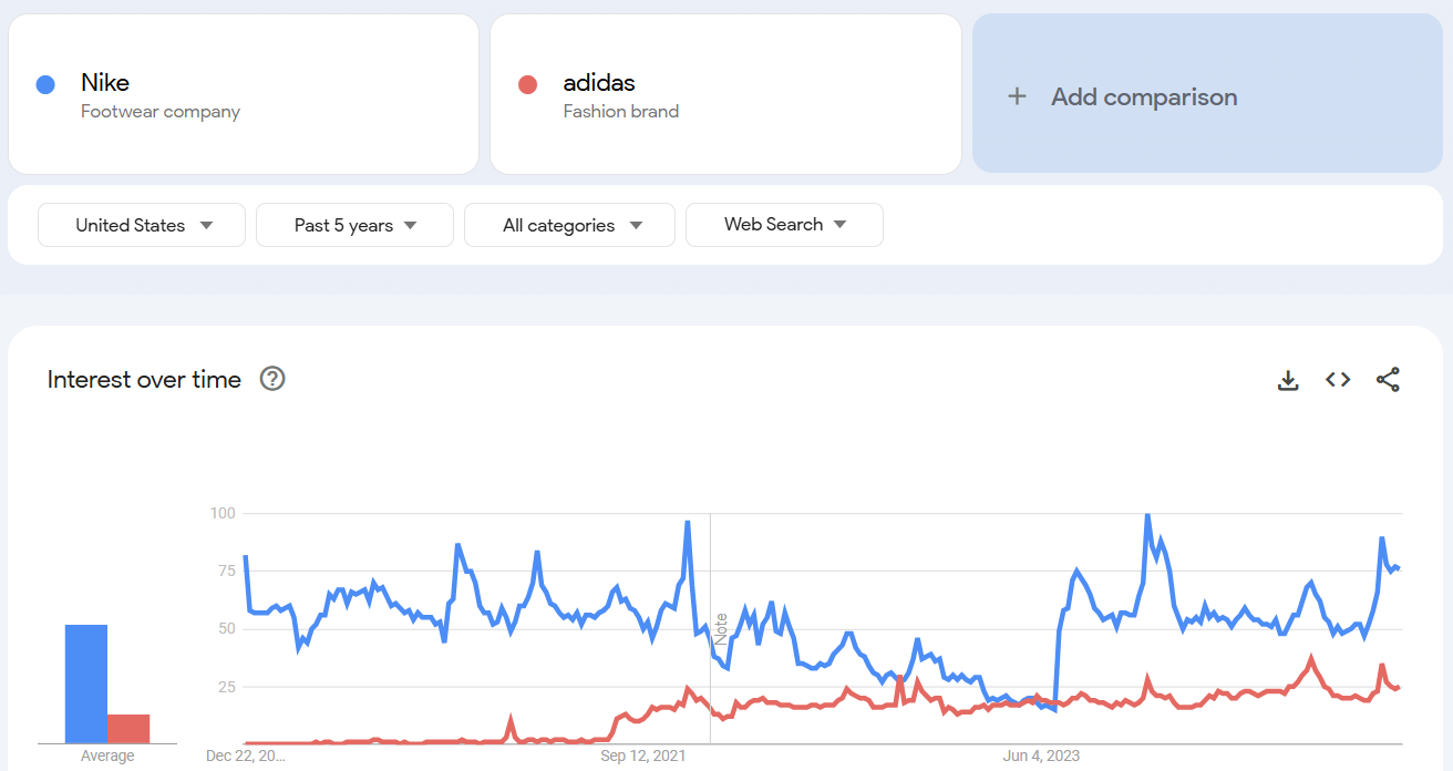 Google Trends comparison of Nike and Adidas interest over time