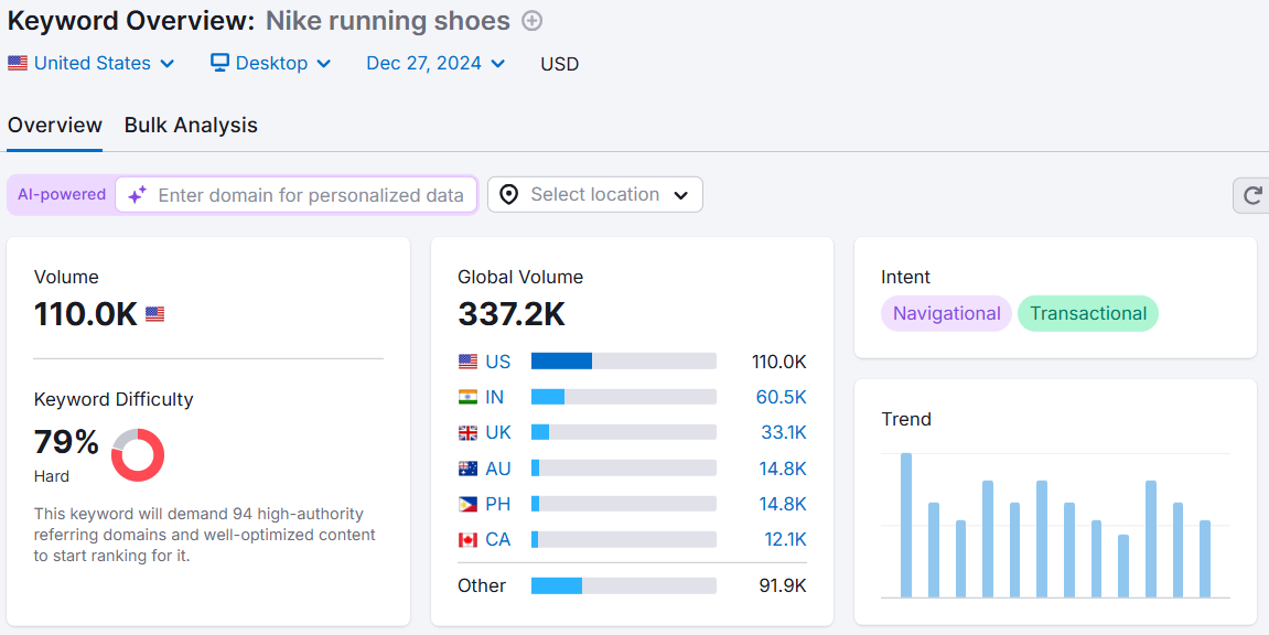 Nike running shoes overview with keyword analysis data