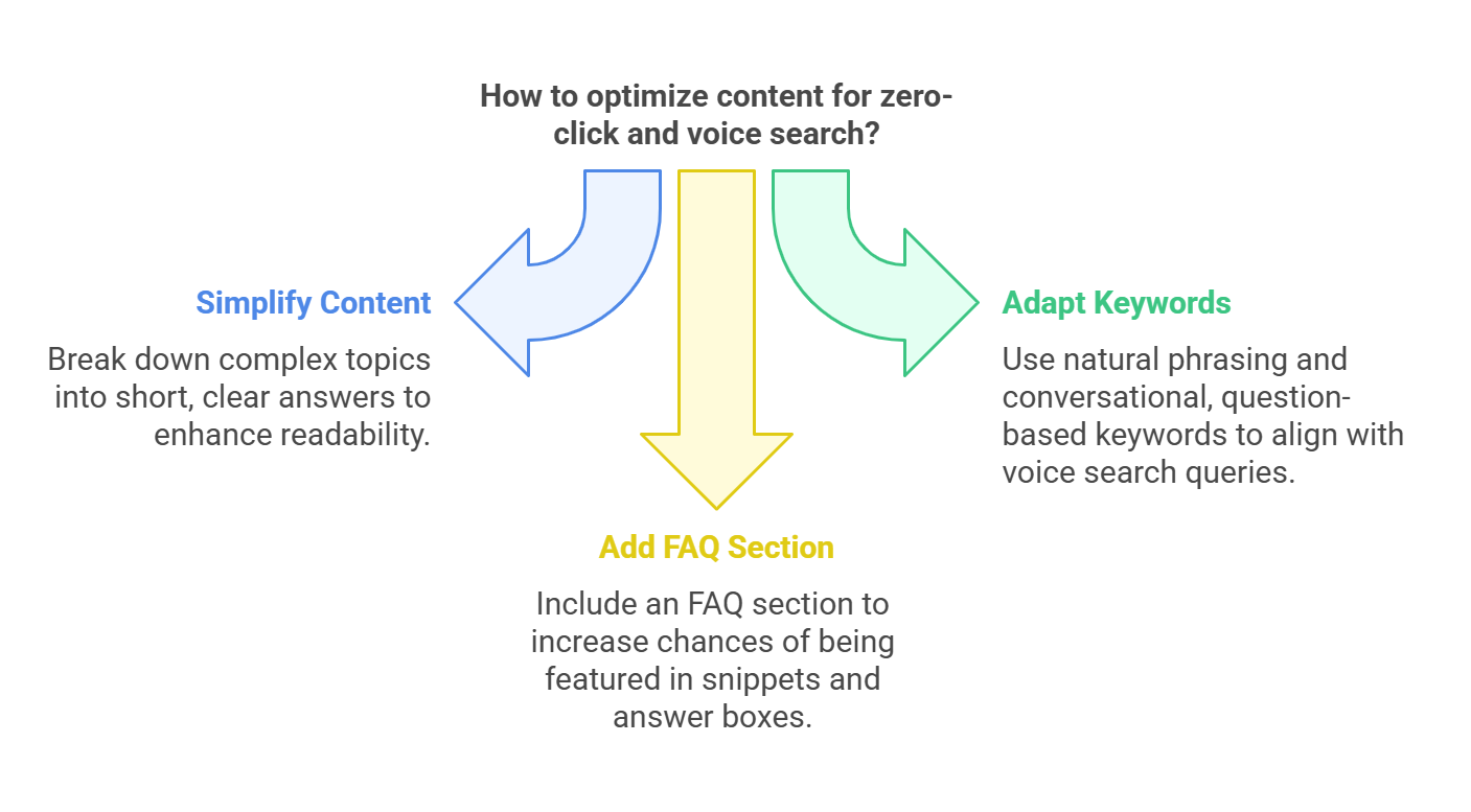 Guide on optimizing content for zero-click and voice search