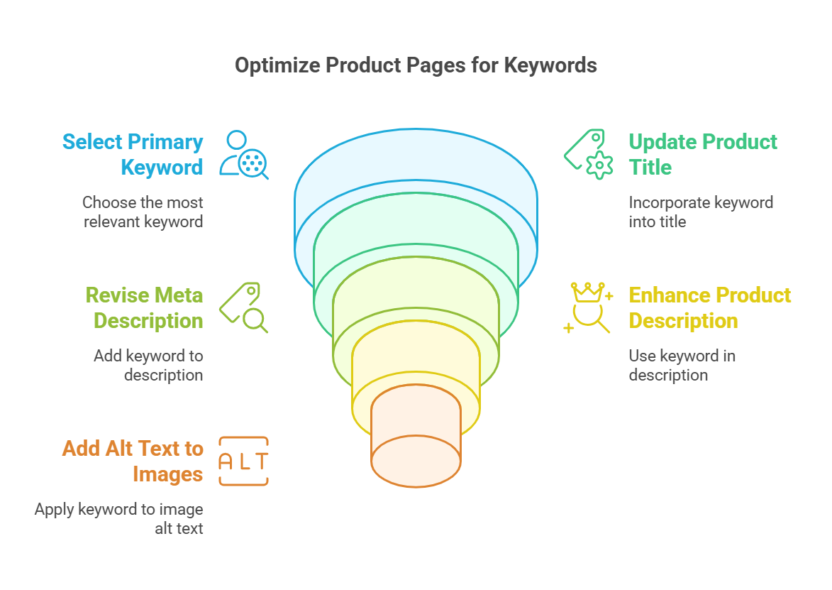 Strategies for optimizing product pages using keywords and SEO best practices.