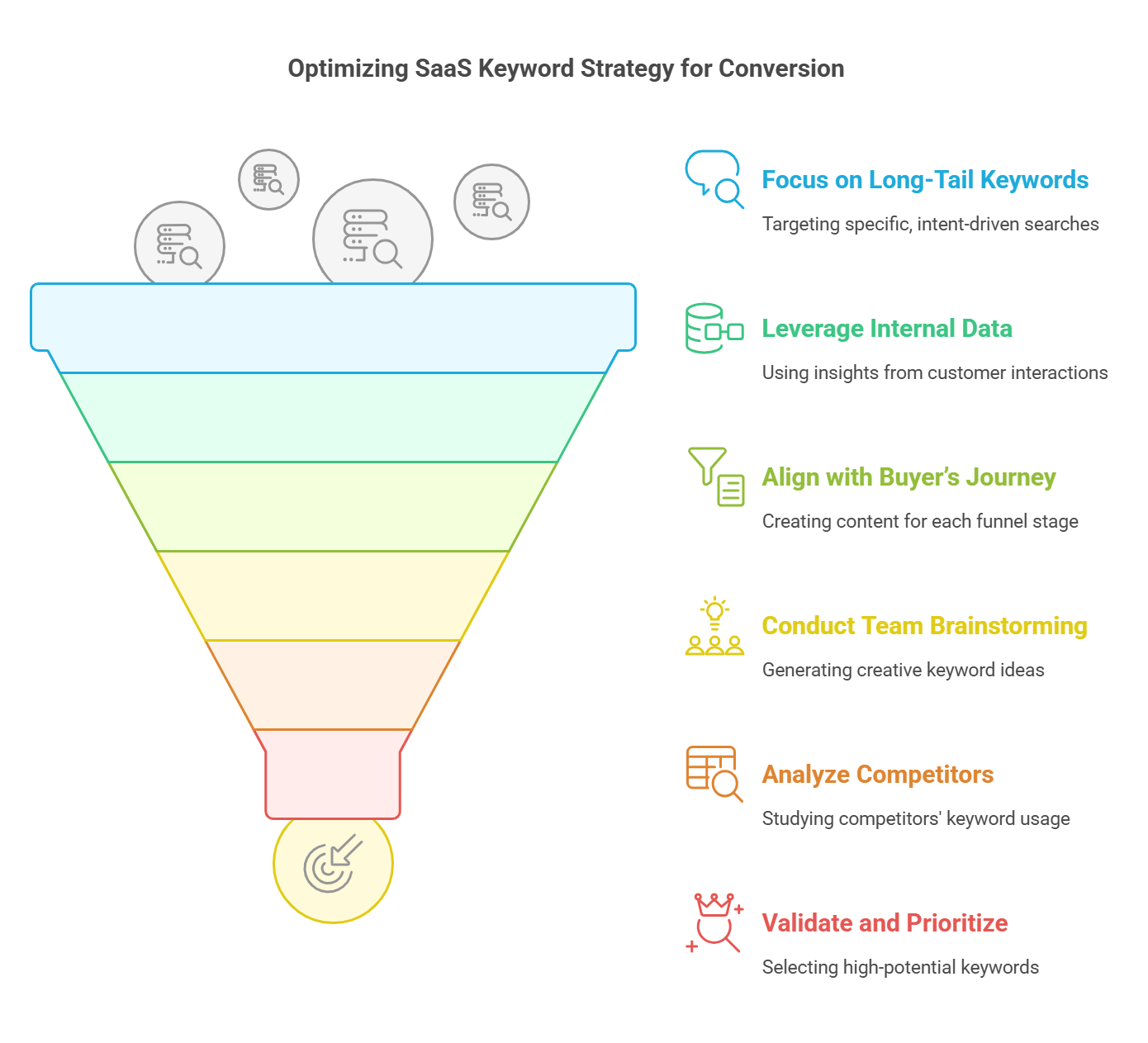 Funnel graphic illustrating SaaS keyword strategy for conversion optimization.