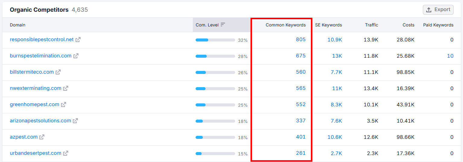 Table showing organic competitors and their common keywords