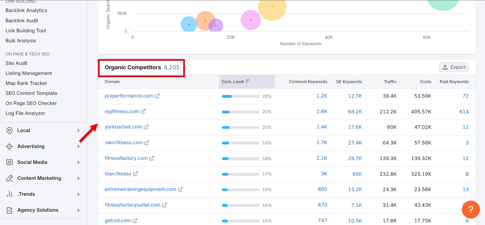 Dashboard displaying organic competitors and keyword data for fitness domains.