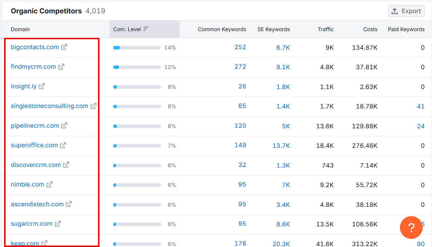 List of organic competitors with domains, keywords, traffic, and costs data