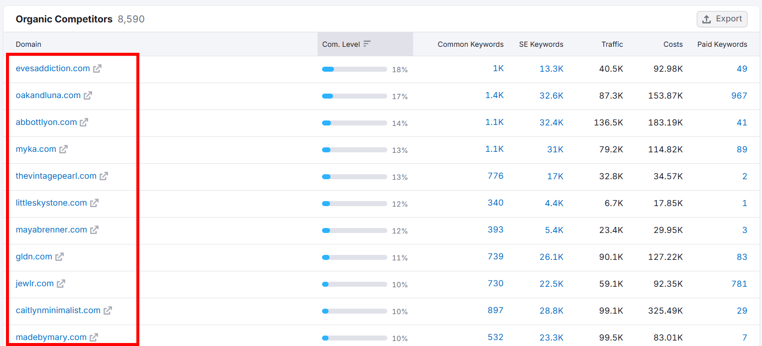 List of organic competitors in digital marketing data analysis