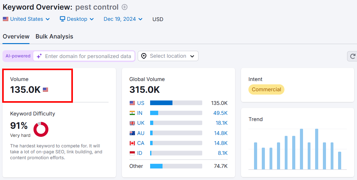 Pest control keyword analysis showing 135K volume in the US