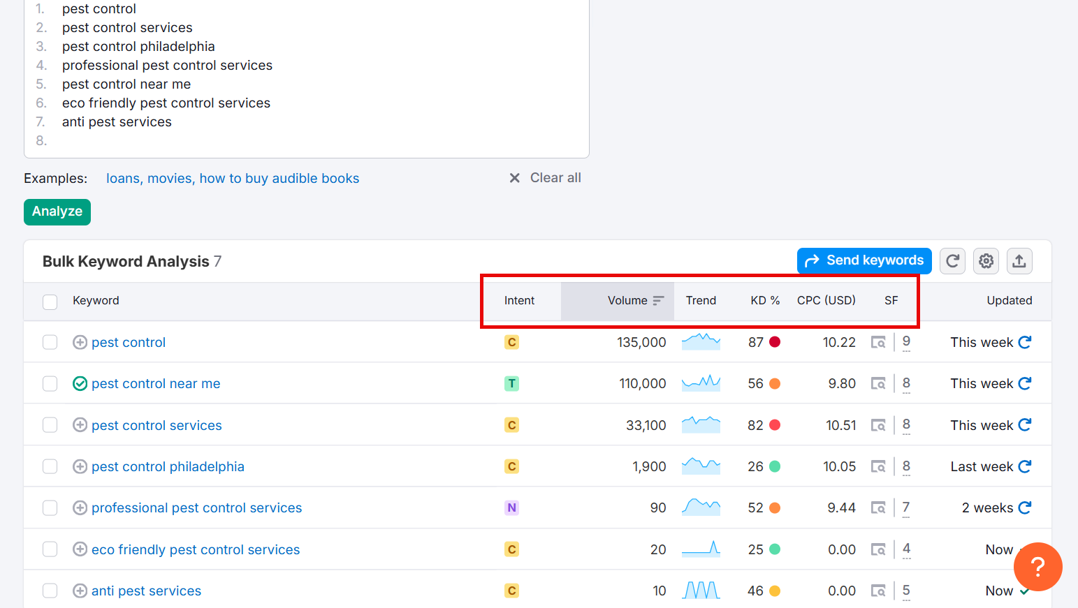 Keyword analysis dashboard for pest control services and trends.