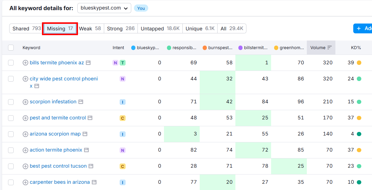 Keyword analysis for pest control topics with missing data highlighted