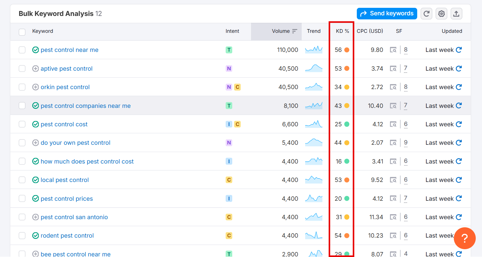 Keyword analysis for pest control services with search volume and trends