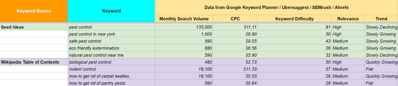 Keyword data for pest control with search volume and CPC information.