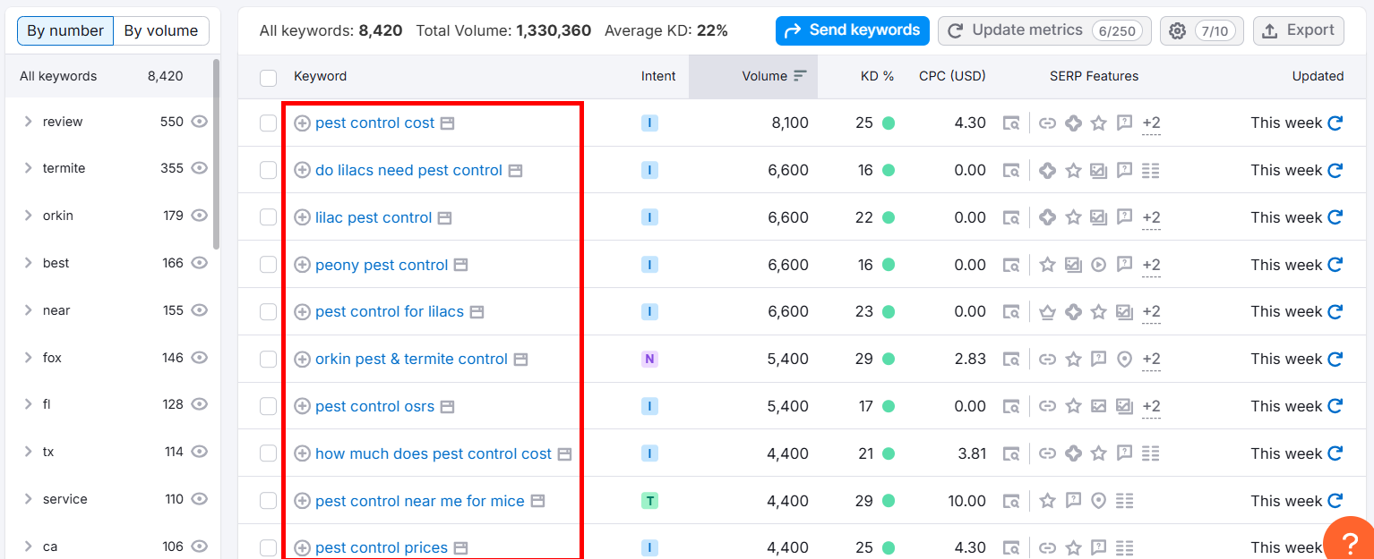 Keyword research data for pest control with various search volumes and intents.