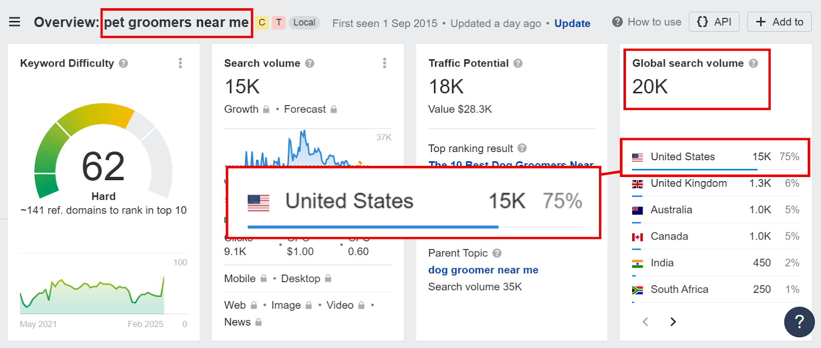 Keyword analysis for 'pet groomers near me' showing search volume and difficulty.