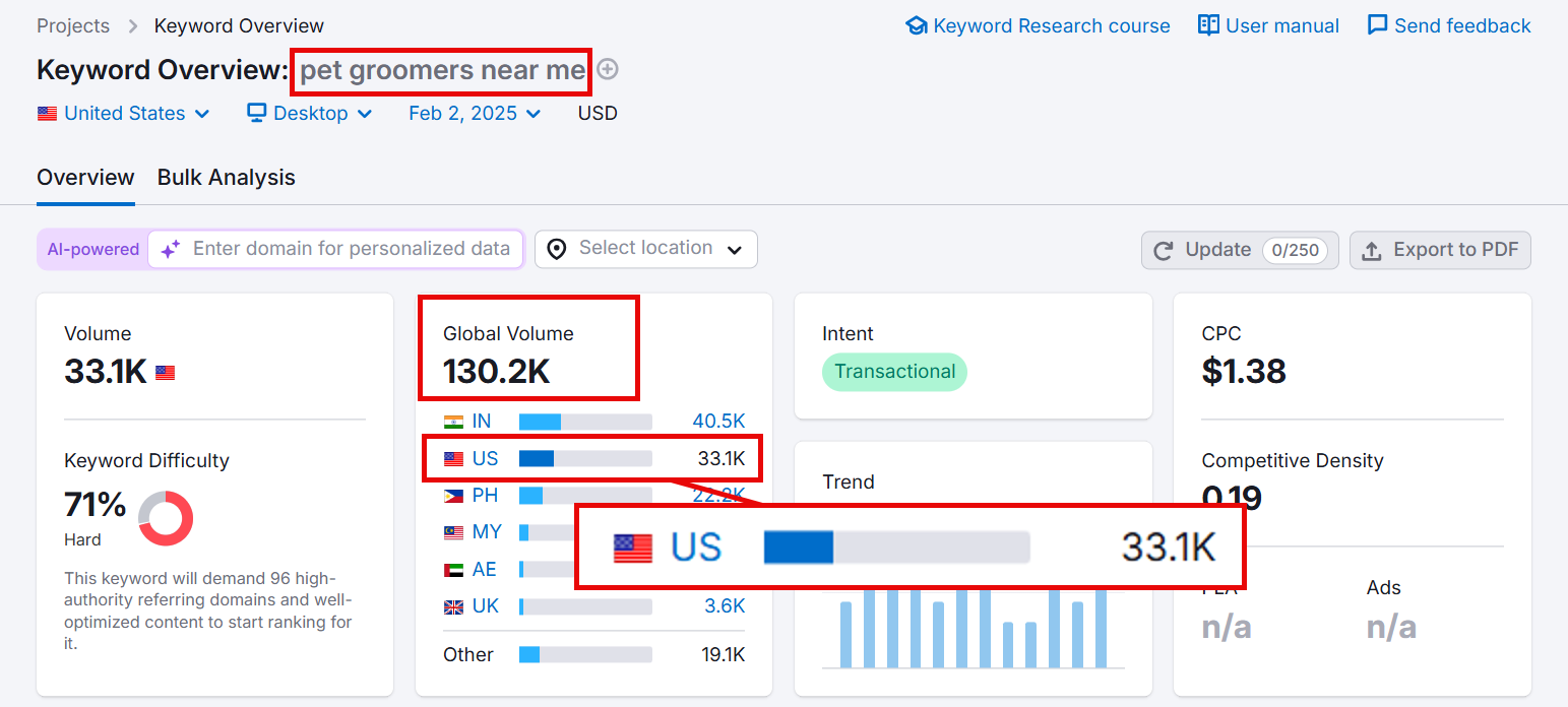 Keyword overview for 'pet groomers near me' with global and US search volumes